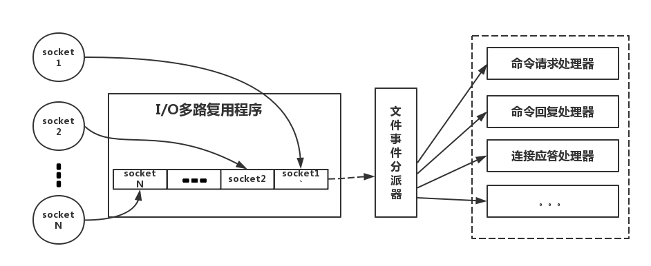 "redis线程模型"