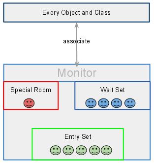 "java-monitor-associate-with-object"