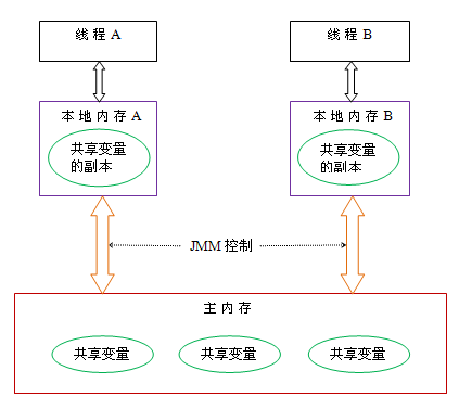 "java内存模型"