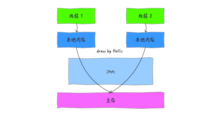 "java内存模型"