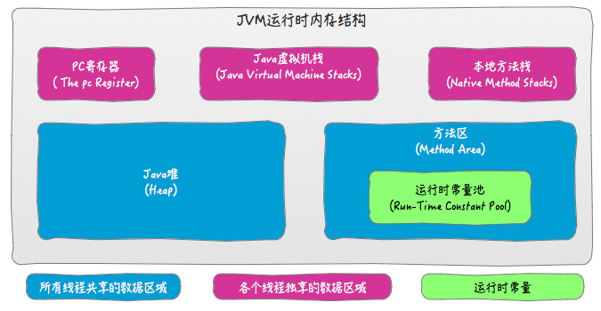 "java内存结构"