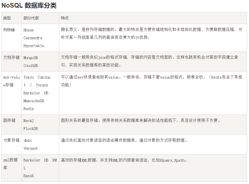 "NoSQL数据库分类"