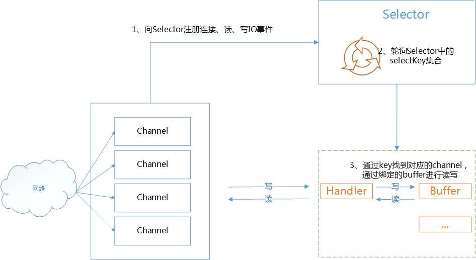 "JDK的基于I/O多路复用技术的NIO实现"